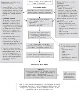 The Inquiry Chart